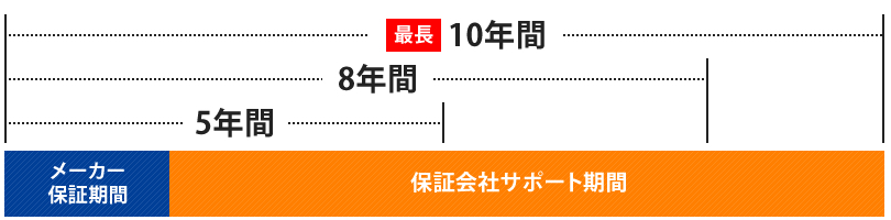 サポート期間
