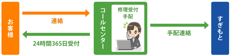 サポート期間